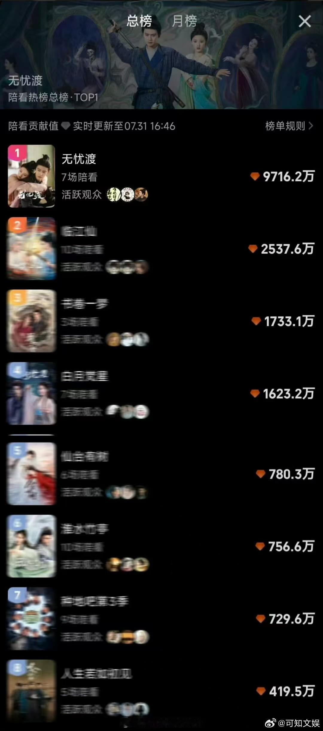 无忧渡总榜断层第一无忧渡爱奇艺陪看热度榜第一任嘉伦宋祖儿无忧渡断层第一，厉害了，