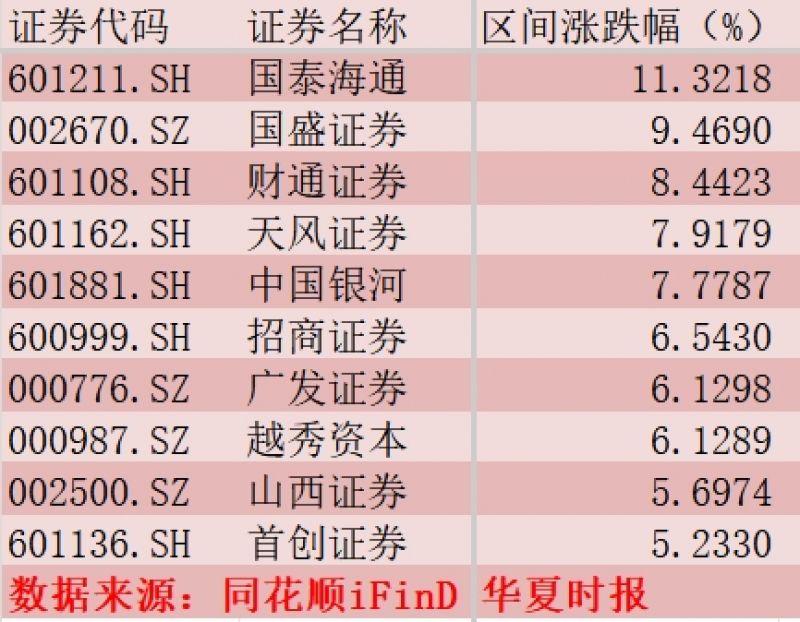 半年报预增160%! 再融资新规火力全开 券商这波有戏?