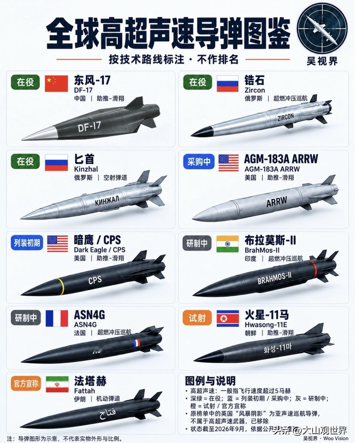 高超音速赛道，咱们三条技术路线全都拿下👍高超音速主要分三类：乘波体、双锥体