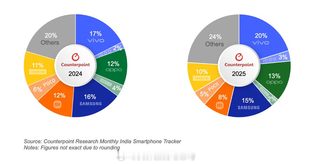 印度市场苹果销量others(不在前五名)，销售额第一名。出货量第一名是vivo