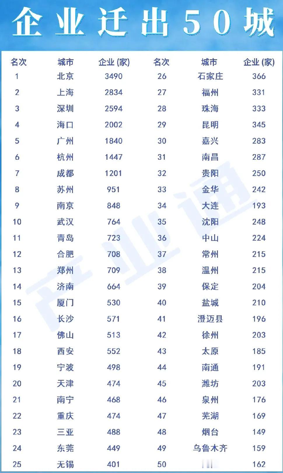 2025年1-2月，江西全省迁出企业961家，其中南昌迁出287家，九江迁出16