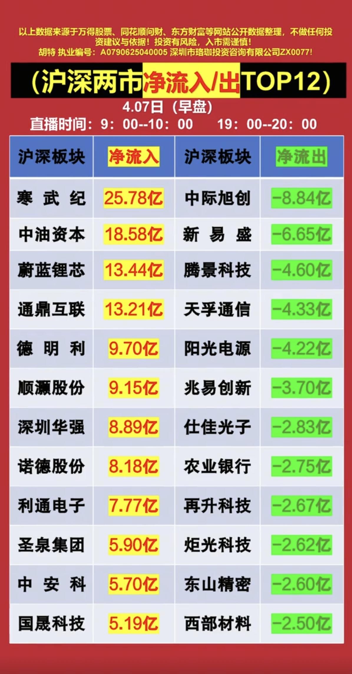 4.7周二主力大资金抢筹+人气榜！资金抢筹焦点：1.原料药出口，激素