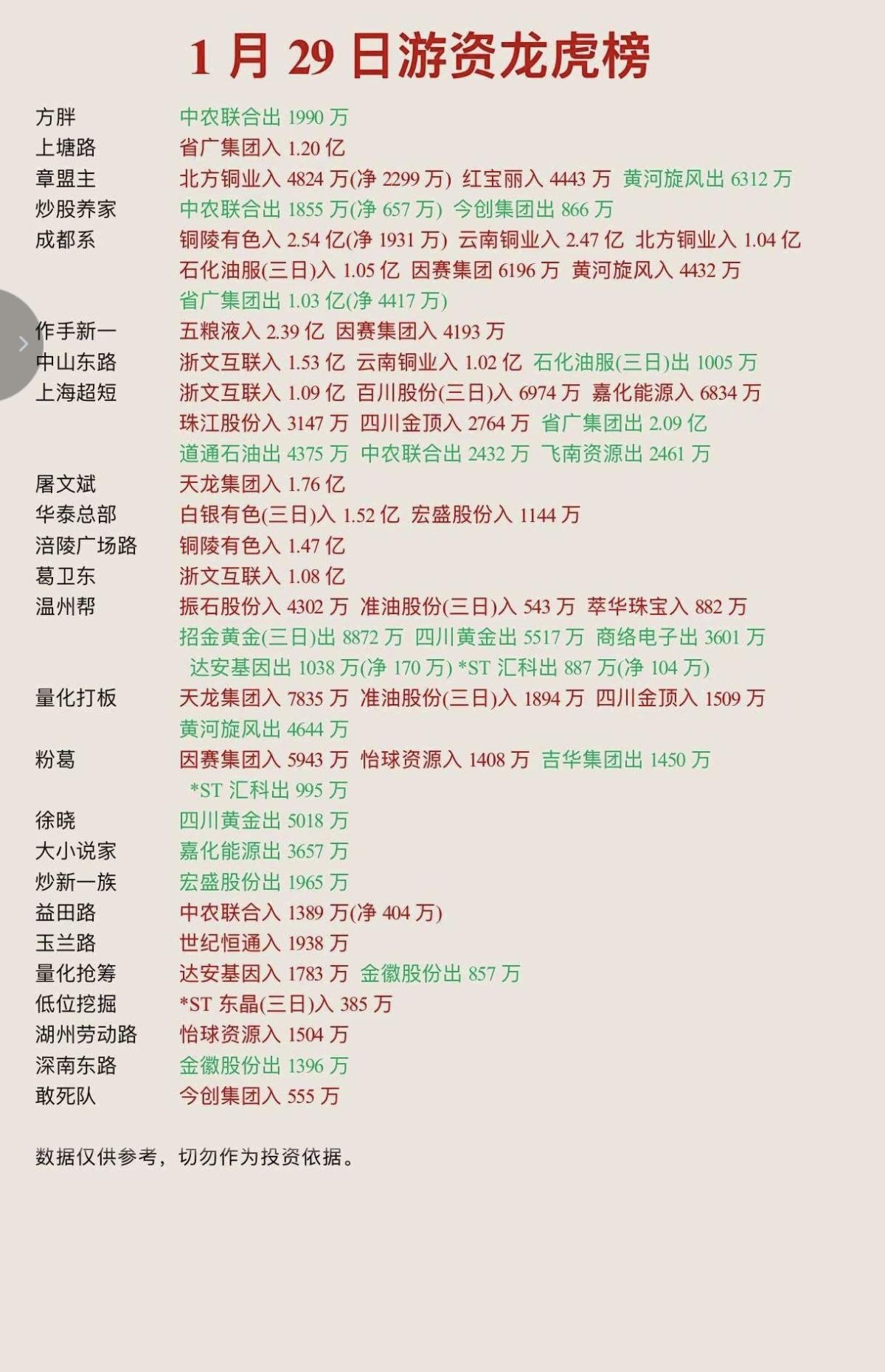 1.29周四游资抢筹焦点龙虎榜！陈小群无操作益田路入