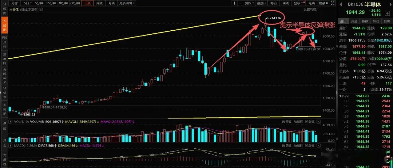 今天的A股表现的挺好的,一些基民可能不开心,但是大多数股民朋友是开心的,为什么这