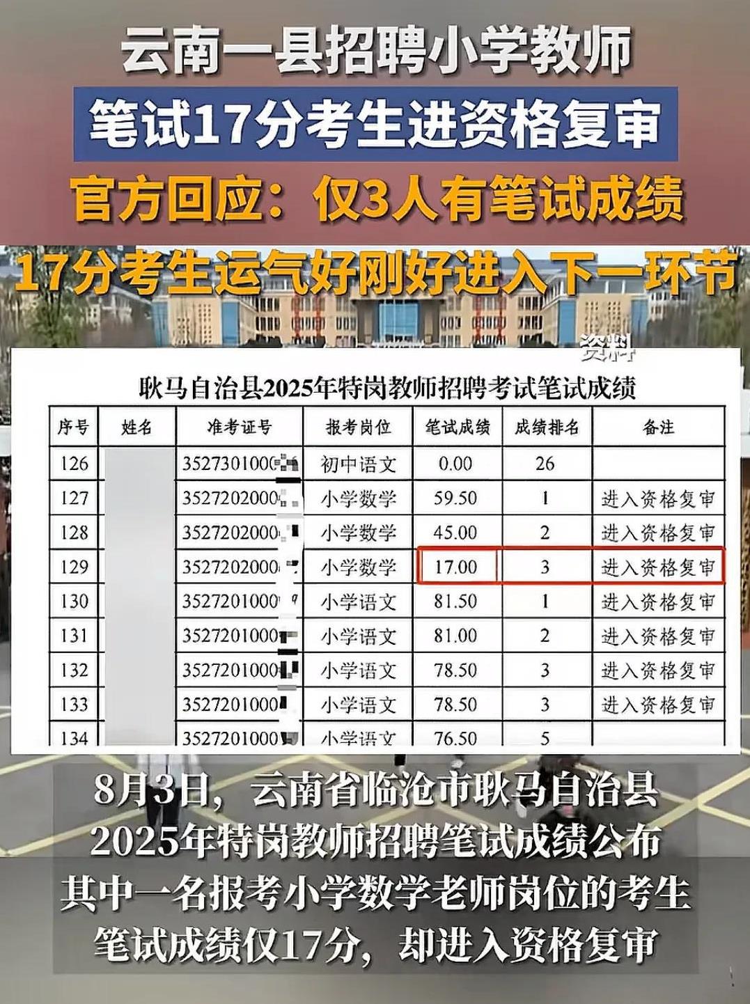 云南一县招聘小学教师，一名考生以17分成绩进入下一轮资格复审。本来以为有内幕，