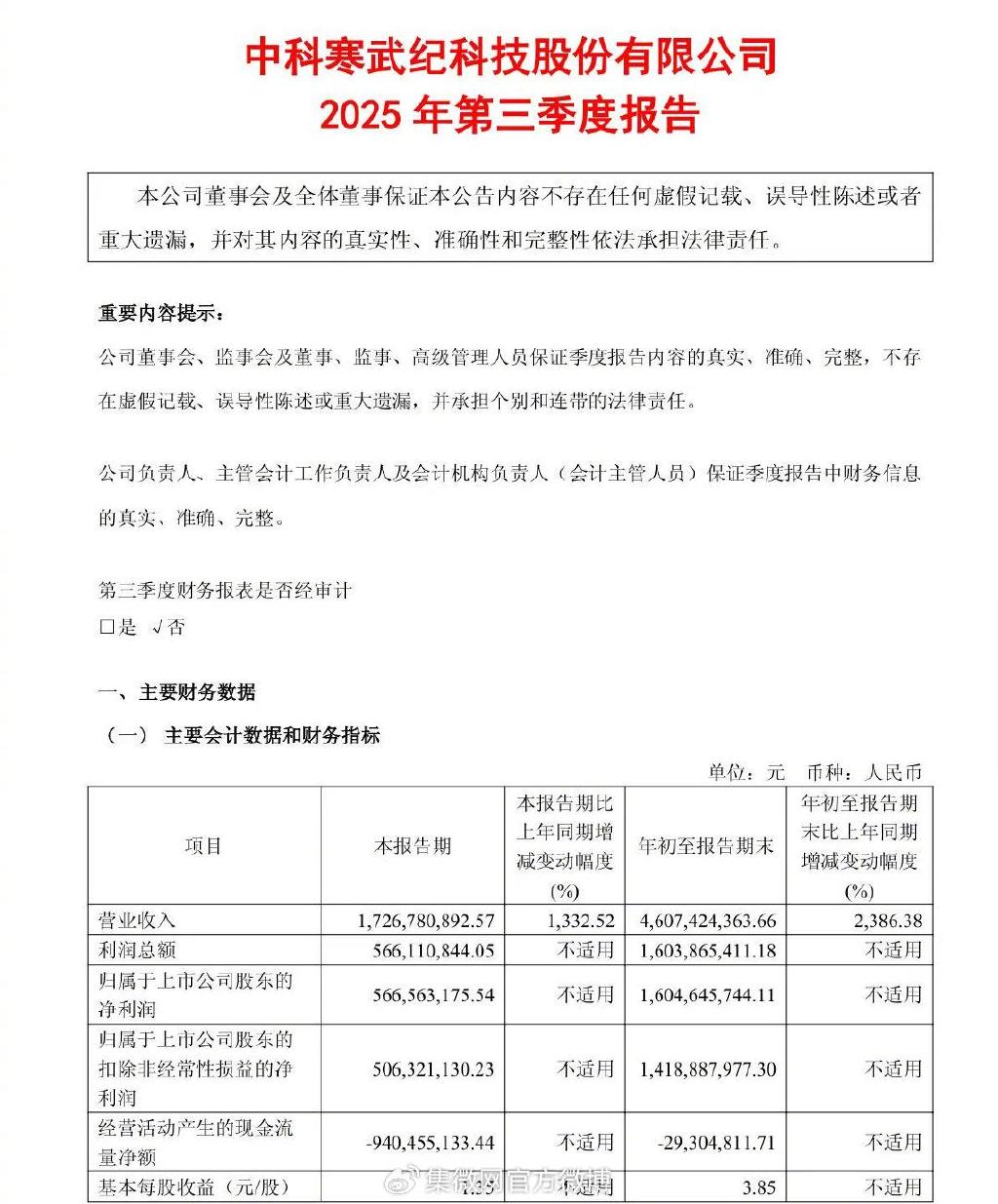寒武纪前三季度营业收入46.07亿元, 同比增长2386.38%