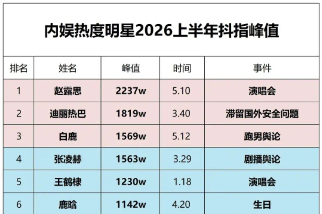 内娱热度明星2026上半年抖指峰值TOP6：赵露思、迪丽热巴、白鹿、张凌赫、王鹤