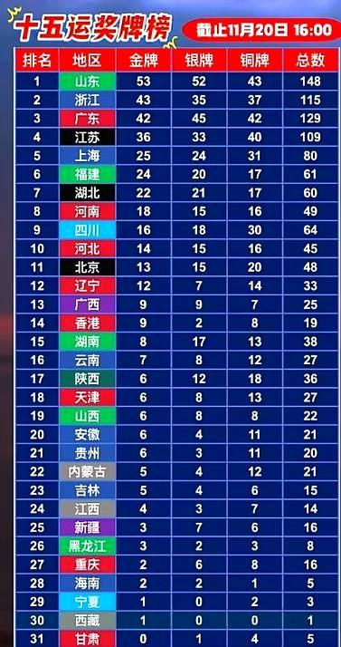 截止到11月20号下午4点，15全运会实时奖牌榜更新！山东以53金高居榜首，即