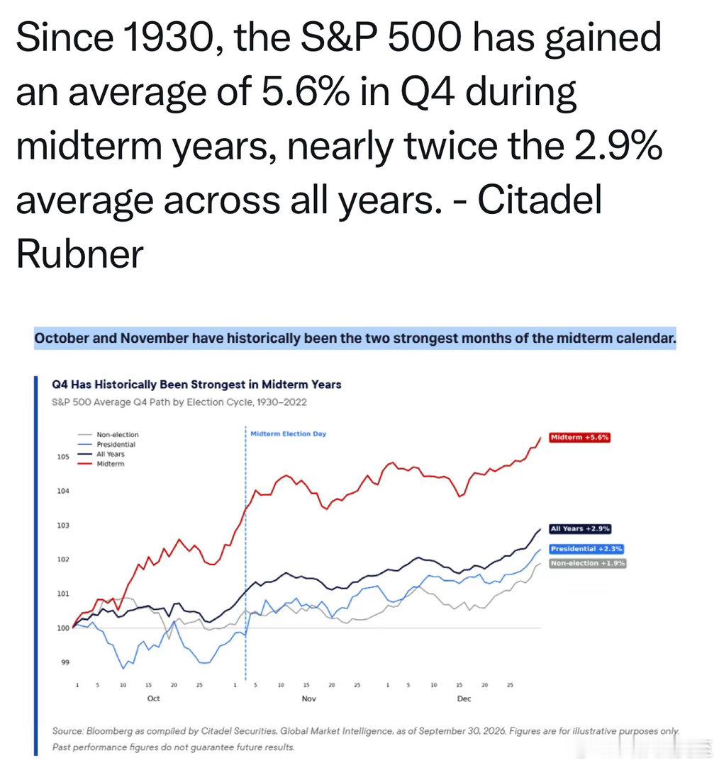 1930年以来，标普五百在中期选举年的第四季度，平均📈5.6%，远高于全年的?