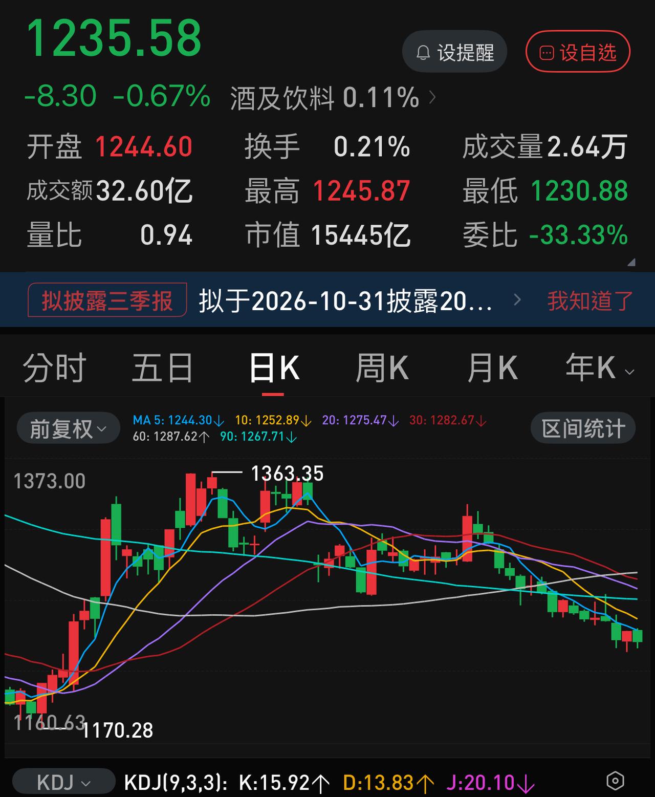 地产板块如果真的起来了，那么白酒板块离起来也就不远了，至少高端白酒会起来。懂得都