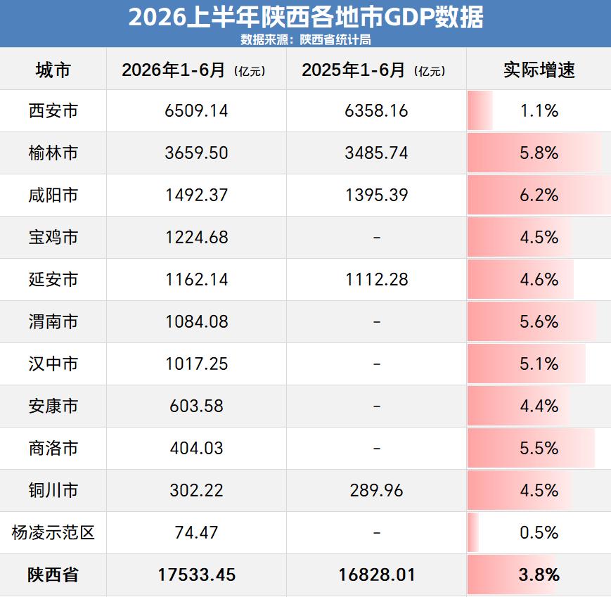 陕西省统计局公布2026上半年各市（区）GDP数据，省会西安实现地区生产总值65