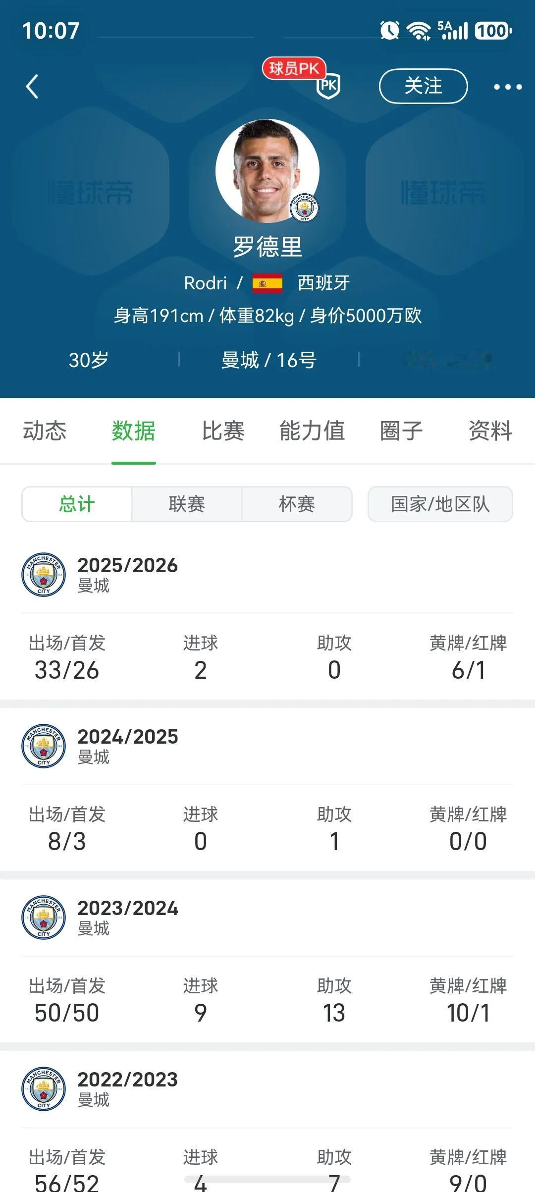 罗德里如果加盟皇马，对不起曼城这两年的养伤！他刚拿金球奖，几乎在曼城伤停一年