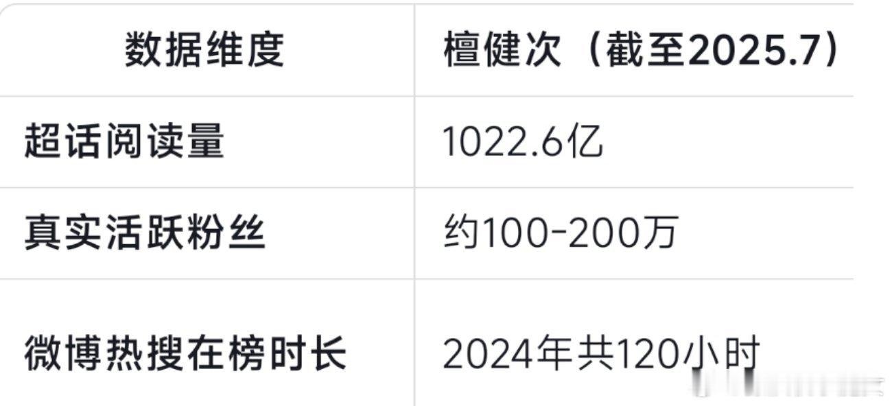 恭喜檀健次超话阅读量突然1000亿。檀健次已经拥有高度组织化的核心粉群，具备基础