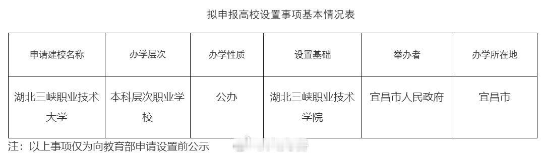 湖北又一高职高专升级为本科层次大学！湖北省教育厅日前发布《关于拟申报高校设置