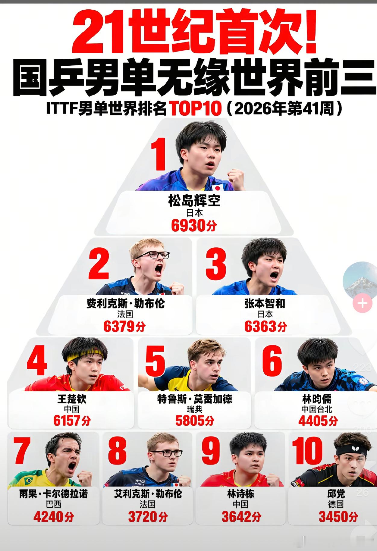 被奉为国球的乒乓球🏓️，在21世纪的2026年，前三名中居然没有了国乒男队员，刷新三观，世界变化太