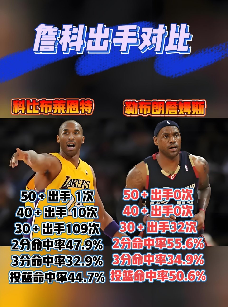詹姆斯和科比整个职业生涯出手对比！谁刷分？​​​