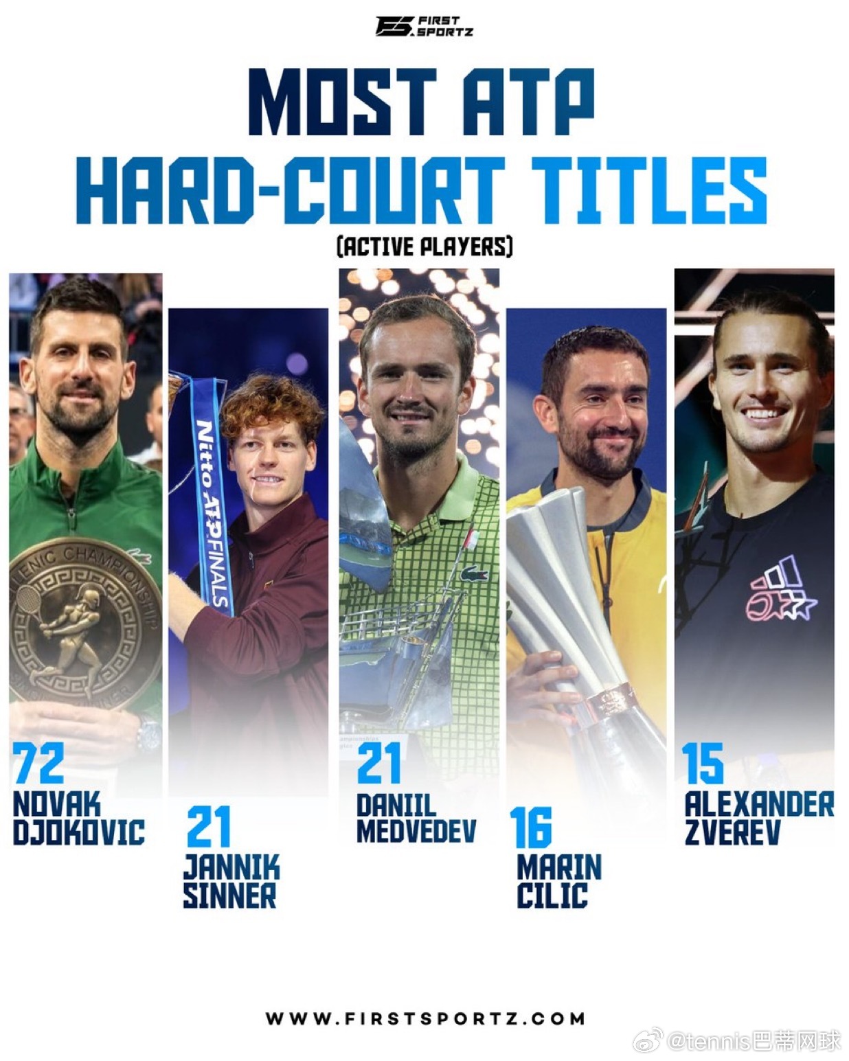 梅总硬地冠军数追辛纳在赢得ATP迪拜冠军后，梅总🇷🇺现在赢得了他的第21个硬