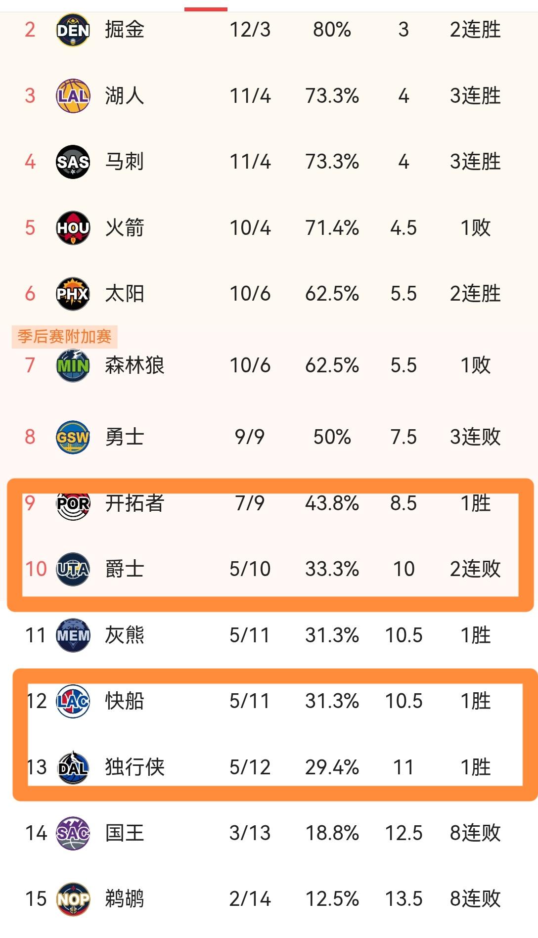 今年的西部真是有意思，快船和独行侠开赛战绩那么烂，但进季后赛没问题！！要说本