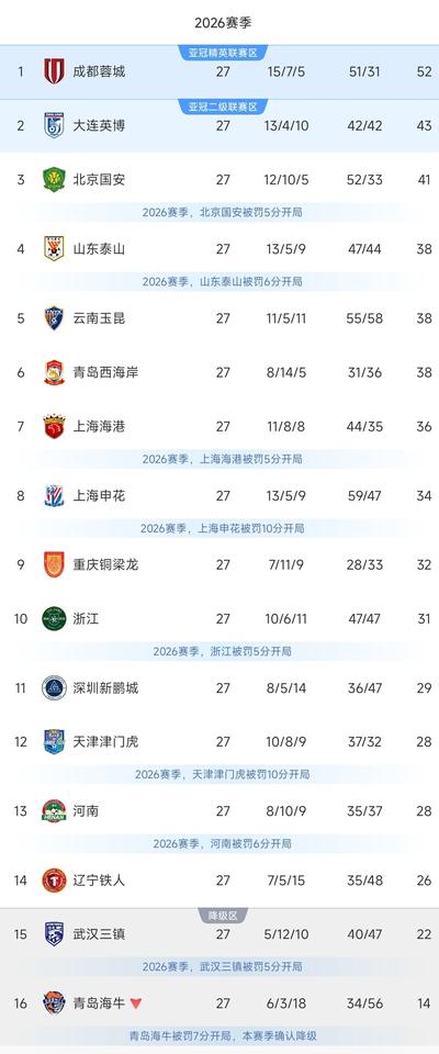 中超最新积分榜出炉！泰山1-1位居第四，三镇1-1绝平铁人！大连4-0夺回第