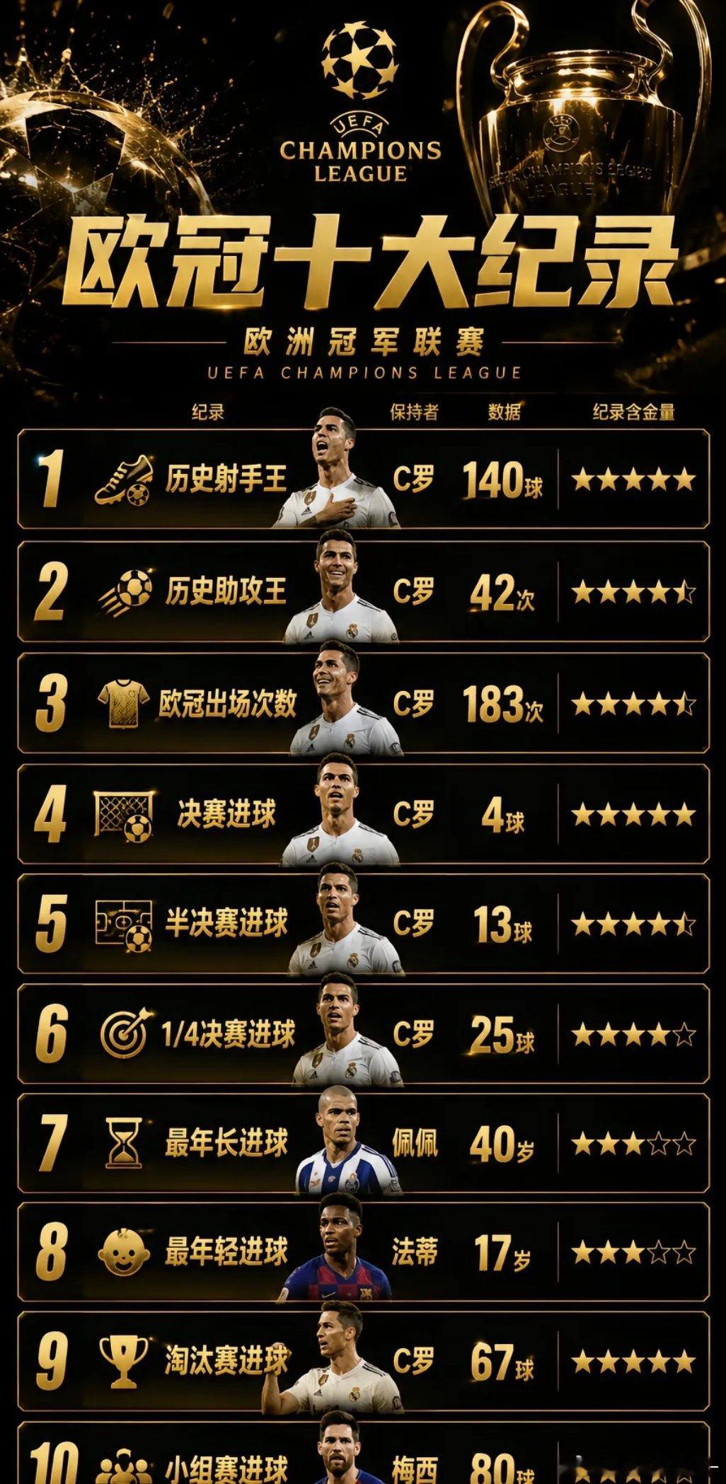#C罗欧冠140球纪录#C罗的140球，是他漫长职业巅峰最好的证明！5座欧冠奖杯，140粒欧冠总进球