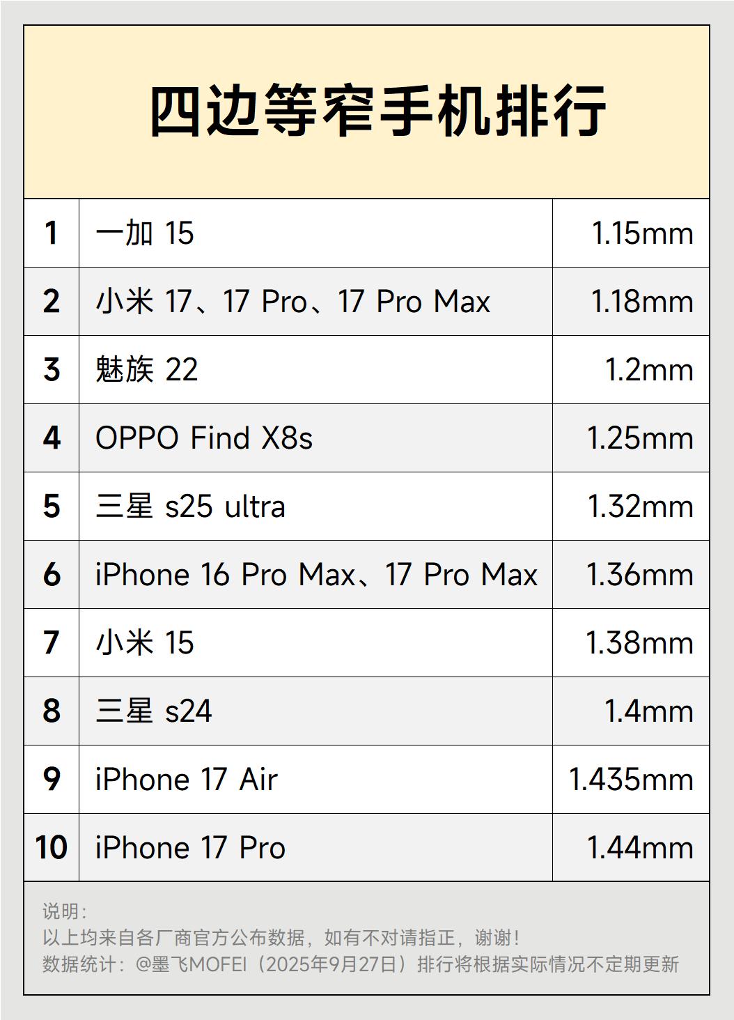 四边等窄手机排行前十：1、一加15：1.15mm2、小米17、17Pr
