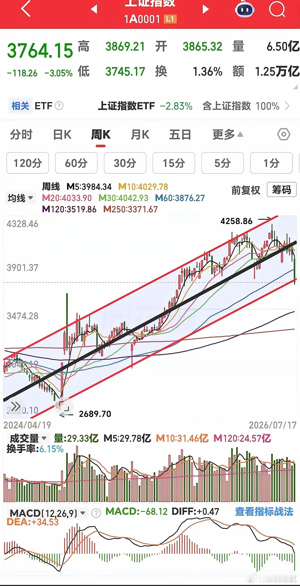 周线级别，上证指数已经到位，下周应该开始筑底回升。科创50，还有下跌空间，分化行