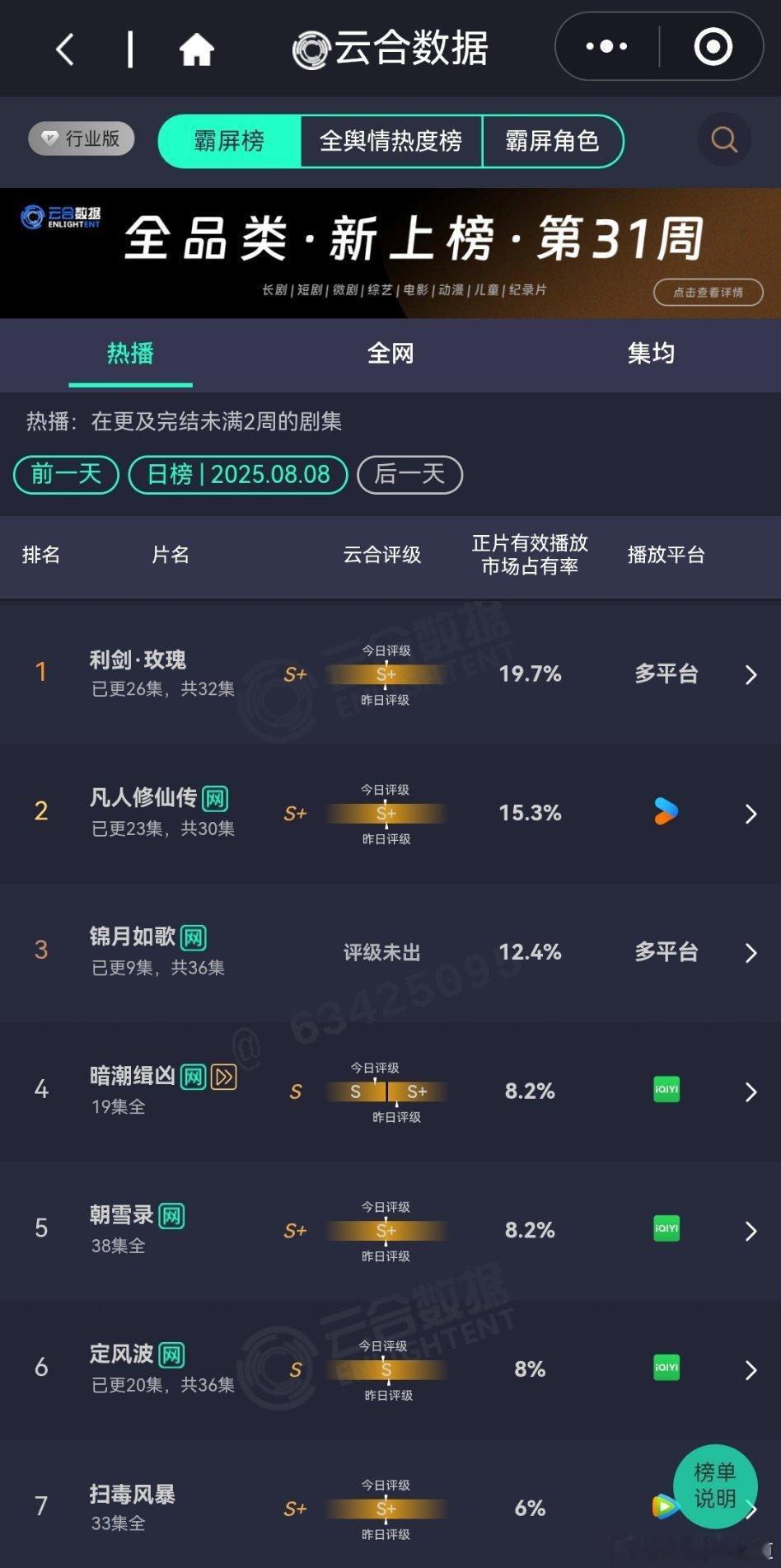 8月8日云合播放占比VS酷云播放占比云合凡人修仙传云合15.3%凡人修仙传锦