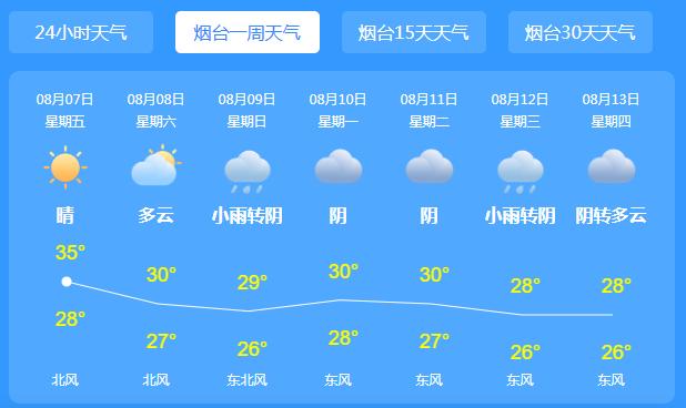 终于熬出头了！今天下午，山东解除高温预警，从8月初影响山东的高温天气，终于要暂告