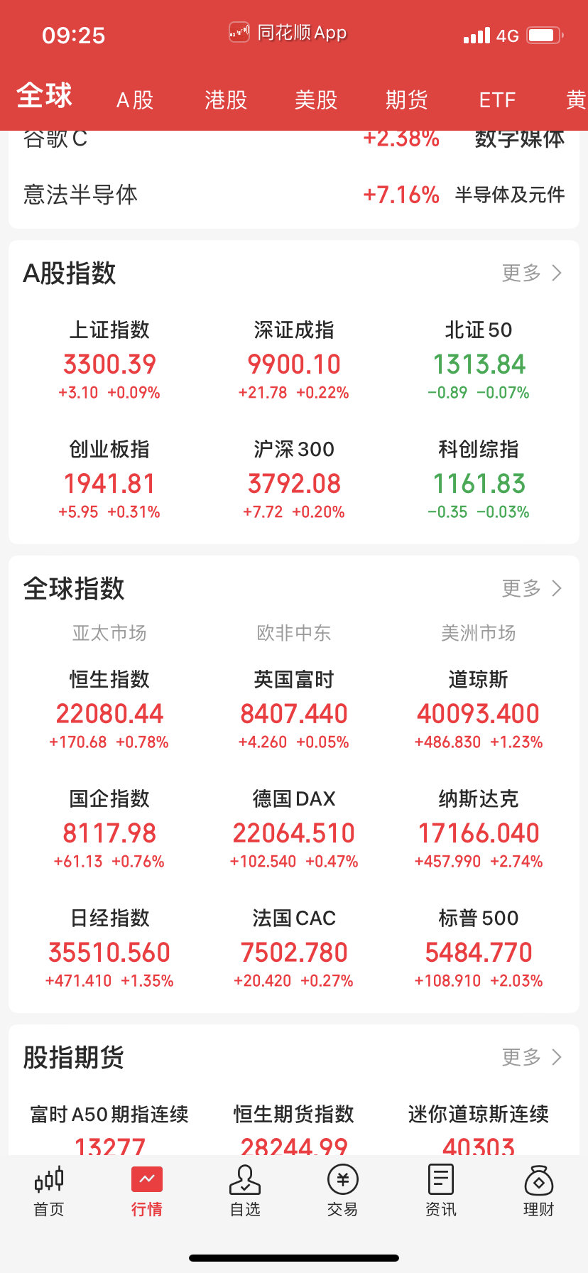 A股平开，不跟涨了。​​​