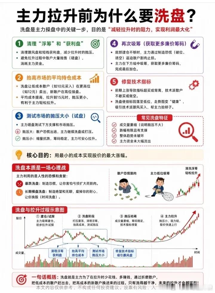 为什么要洗盘？