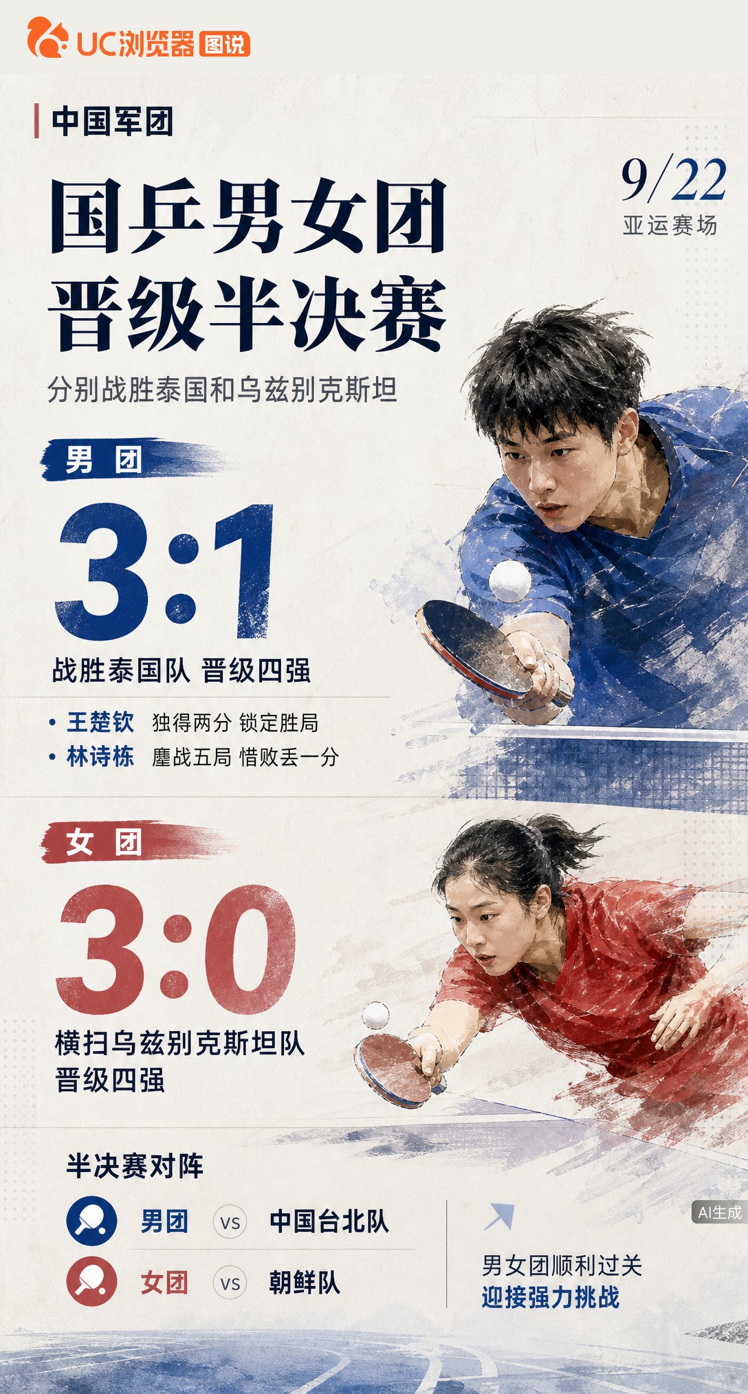 国乒男女团晋级亚运四强！女团3-0横扫，男团3-1过关但林诗栋五局惜败丢分。王楚钦独得两分兜底，半决
