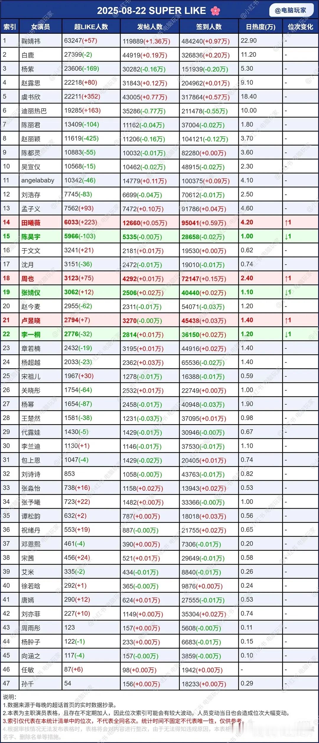 周也超话签到7w了​​​
