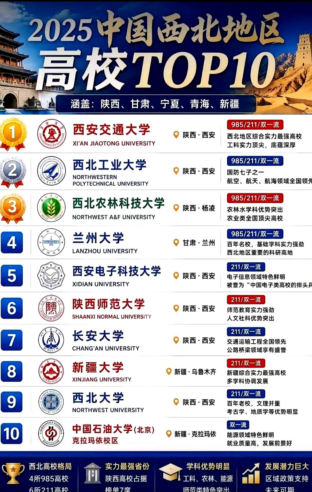 看到一个只排西北的大学榜单时，笑出了声，像是哪位陕西老乡的手笔。倒不是说不客观