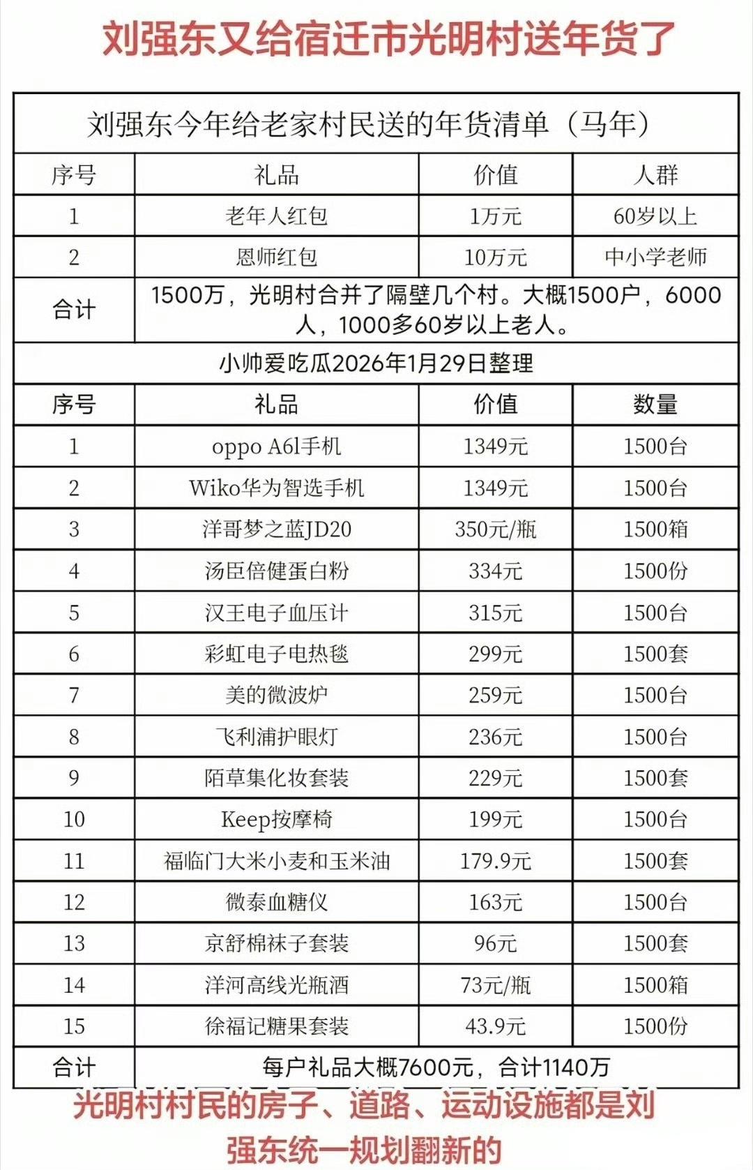 刘强东18岁考上大学，离家时拿着亲戚朋友和乡亲们凑的76个茶叶蛋和500元钱。那