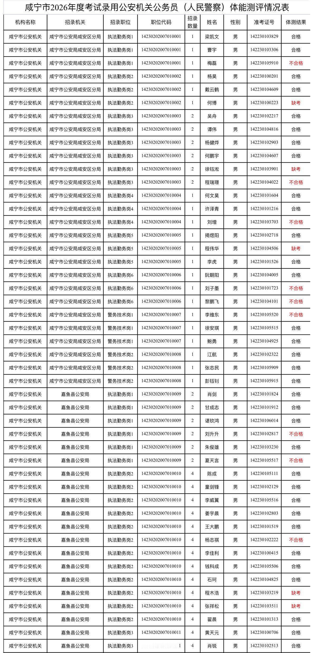 速看！咸宁👮‍♂️体能测评情况公布！📌发布单位:咸宁市公务员局、咸宁