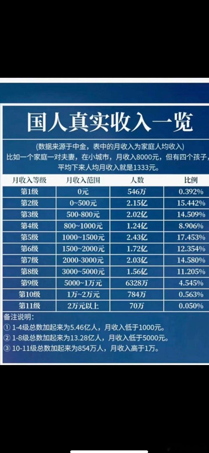 【中国普通人收入等级，看看你是第几级】———————图片来自网络