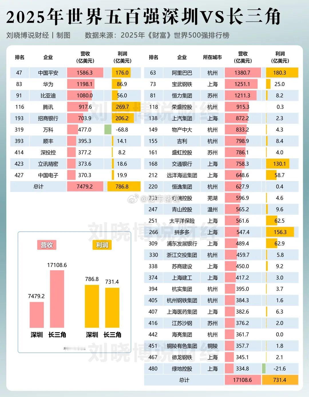 2025年《财富》世界500强榜单发布，深圳共有10家企业上榜，包括中国平安、华