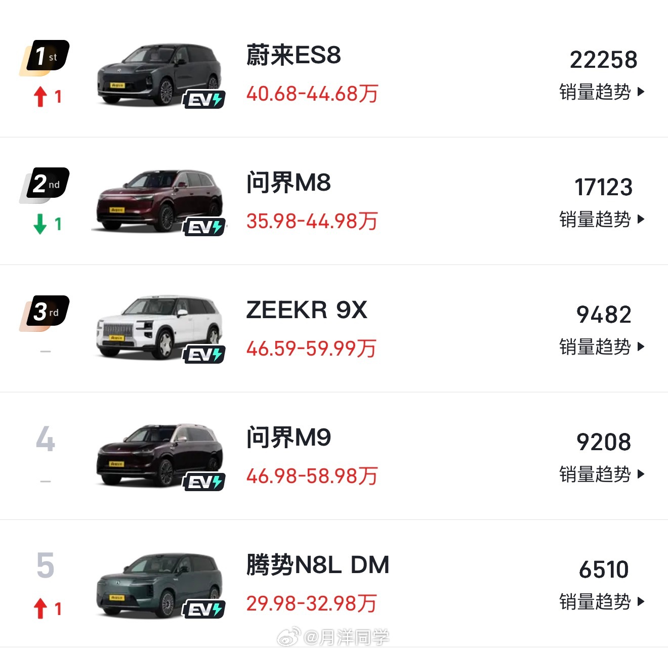 看了一眼上个月大型SUV销量排行蔚来ES822258台断层领先拿下第一名第二名