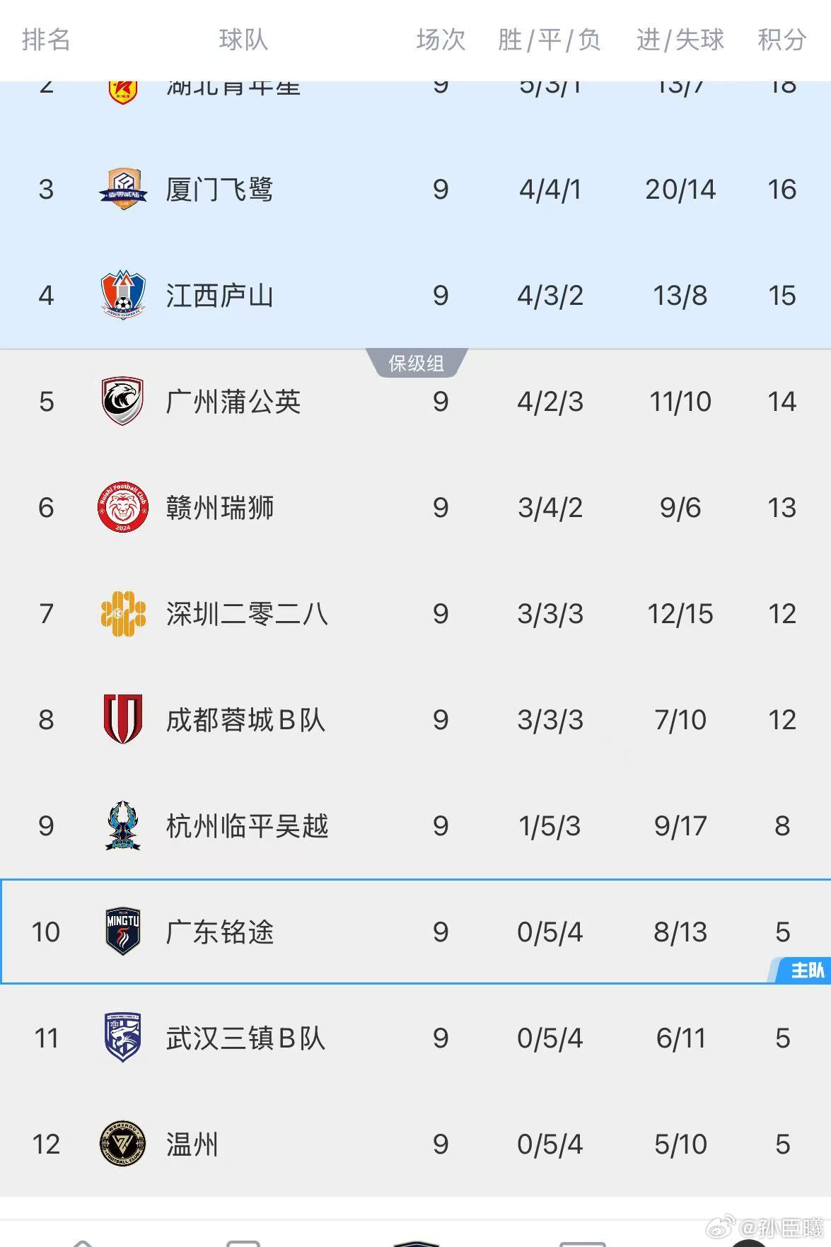 武汉三镇B队补时被江西庐山绝杀，广东铭途排位被动上升了一位，又多了一个难兄难弟.