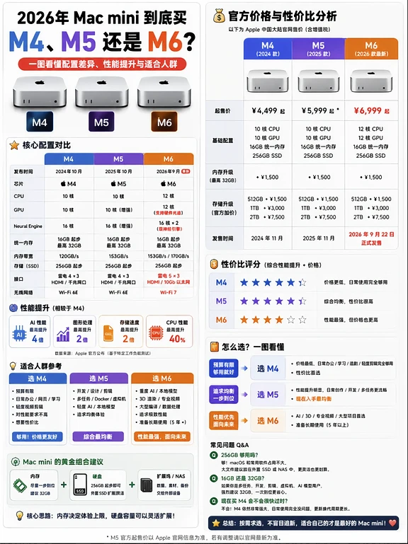 2026年买Macmini，到底选M4、M5还是M6？