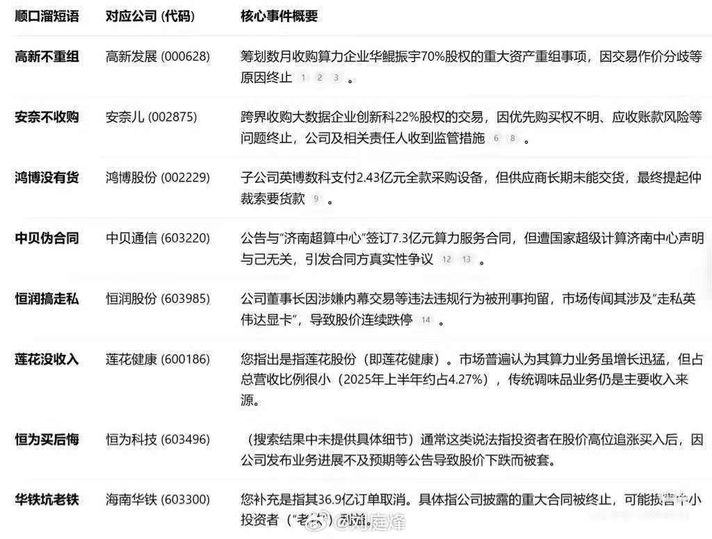 高新不重组，安奈不收购，鸿博没有货，中贝伪合同，恒润搞走私，莲花没收入，恒为买后