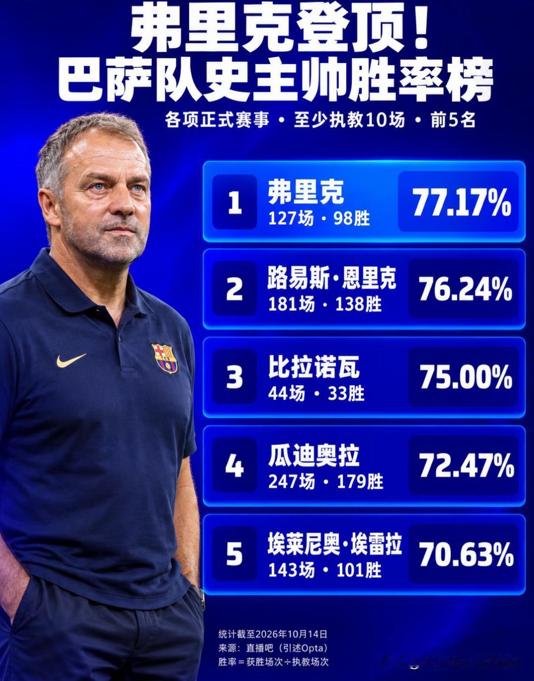 77.17%的超高胜率，弗里克刷新巴萨神迹，高居队史第一太强了！弗里克已经