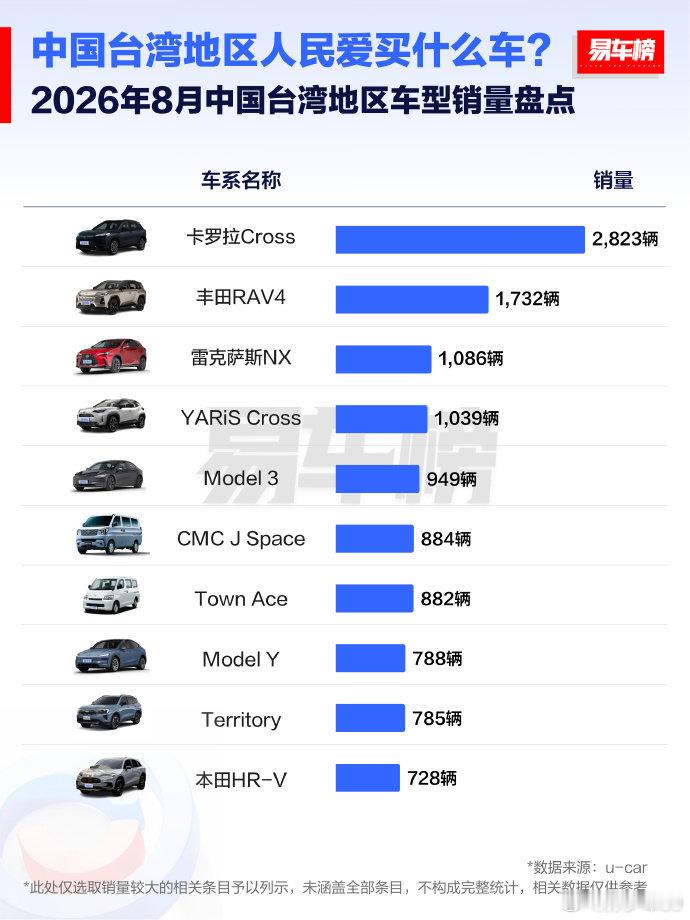 台湾省8月新车销量依然是丰田一家就占据36.2%的市场份额依然是卡罗拉corss、丰田RAV4，雷克