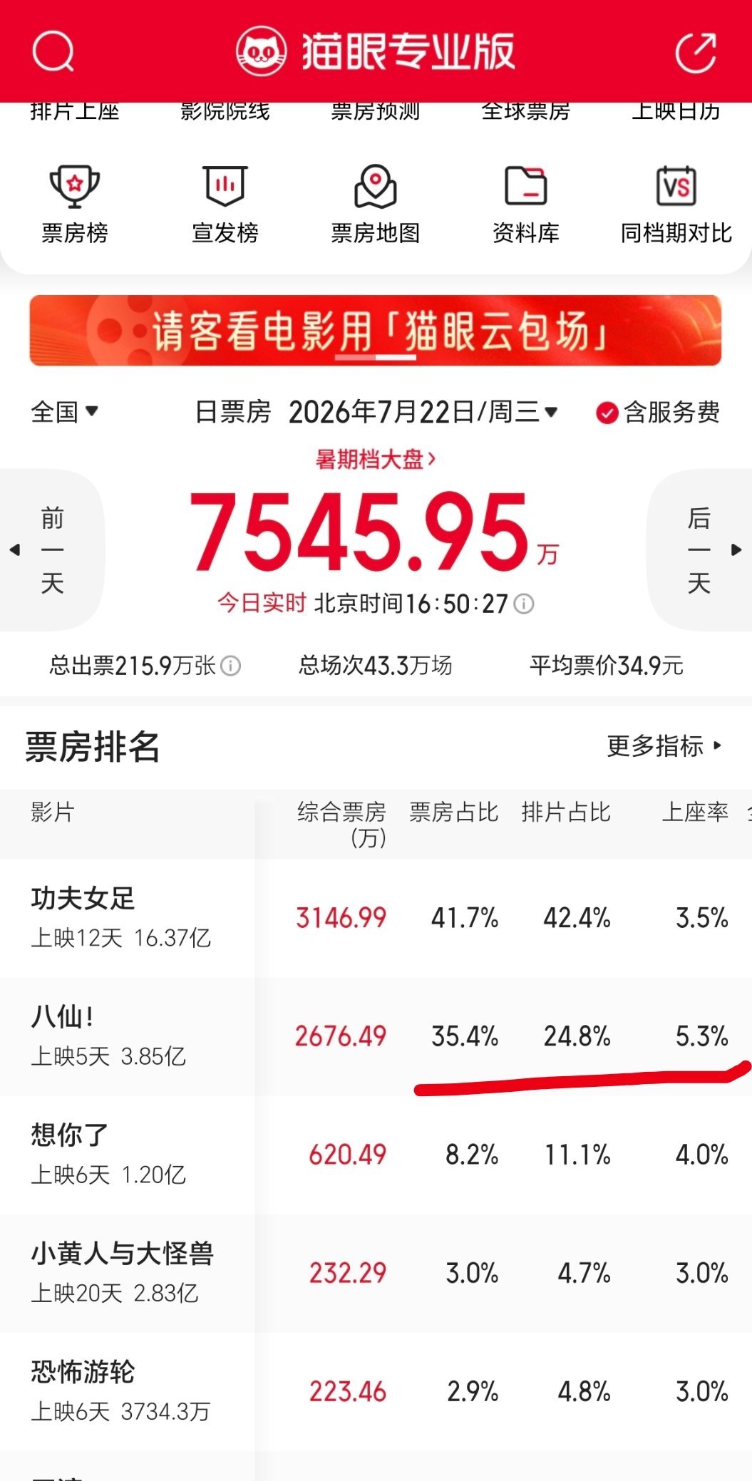 快5点，八仙是唯一票房占比＞排片占比，正挂超10个点，上座率也远高于其他片就这样