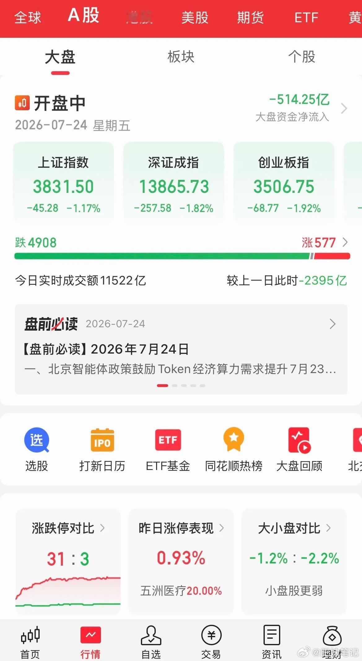 血洗！5000家待涨！内资疯狂卖出500多亿，时隔4个月成交量预估今天全天要再度