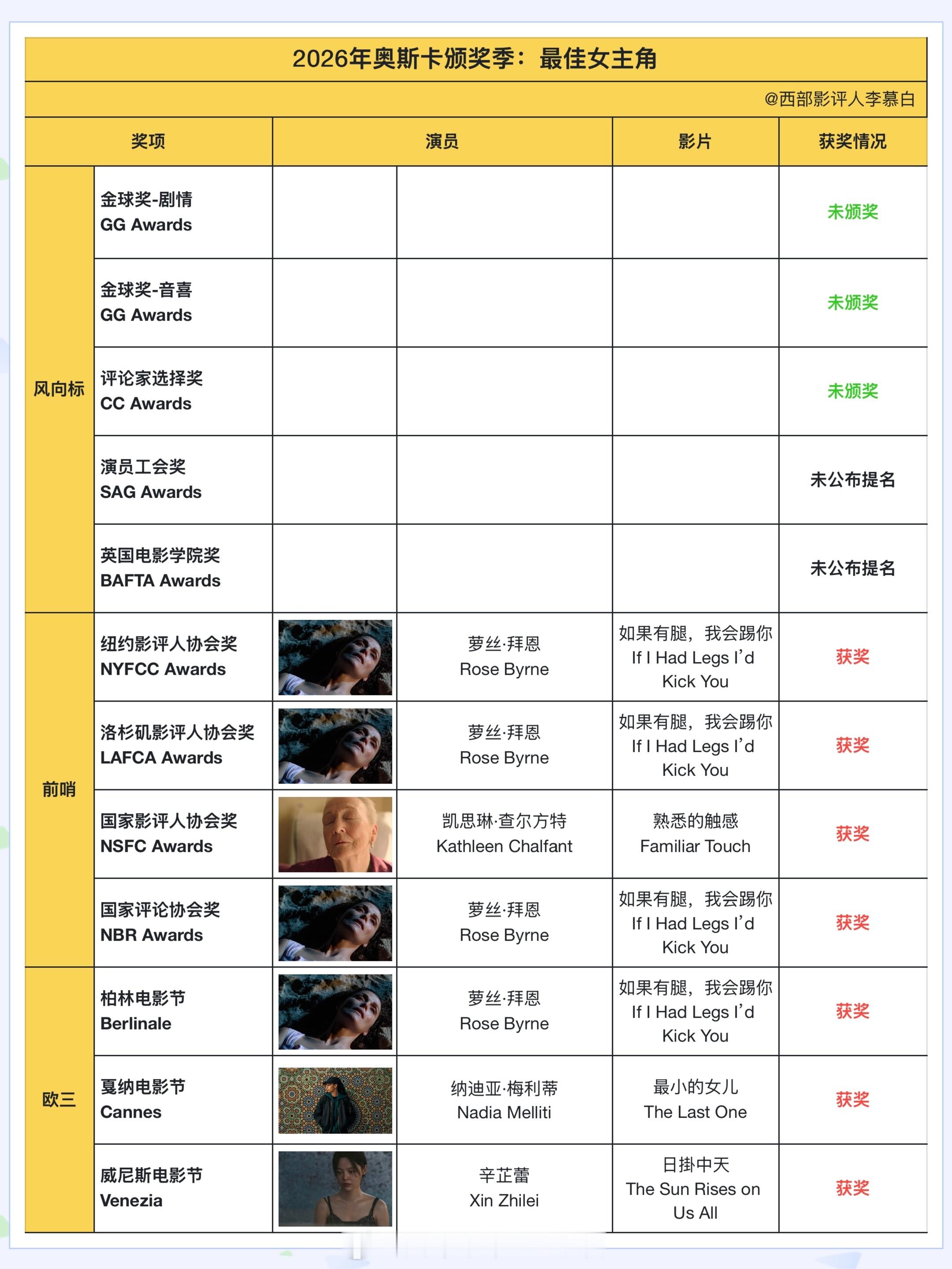 奥斯卡最后一个前哨国家影评人协会奖公布获奖名单，凯思琳异军突起获得最佳女主角，