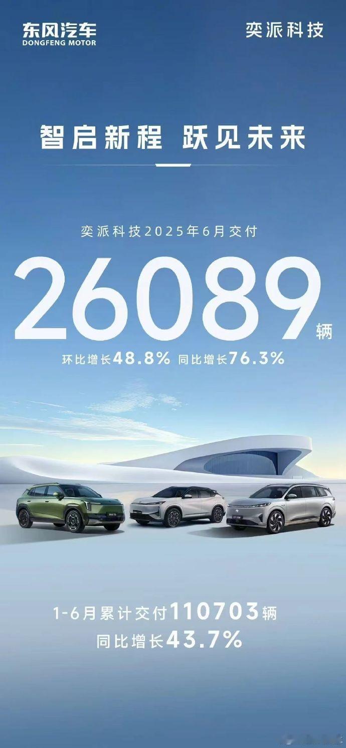 东风奕派6月交付26089辆7月2日，东风汽车发布，新起点，新成绩！东风奕派6月