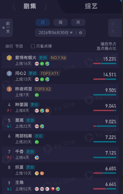 李亦非无论什么时候都要吃饱李亦非檀健次爱情有烟火檀健次妥妥的扛剧王全平台登顶