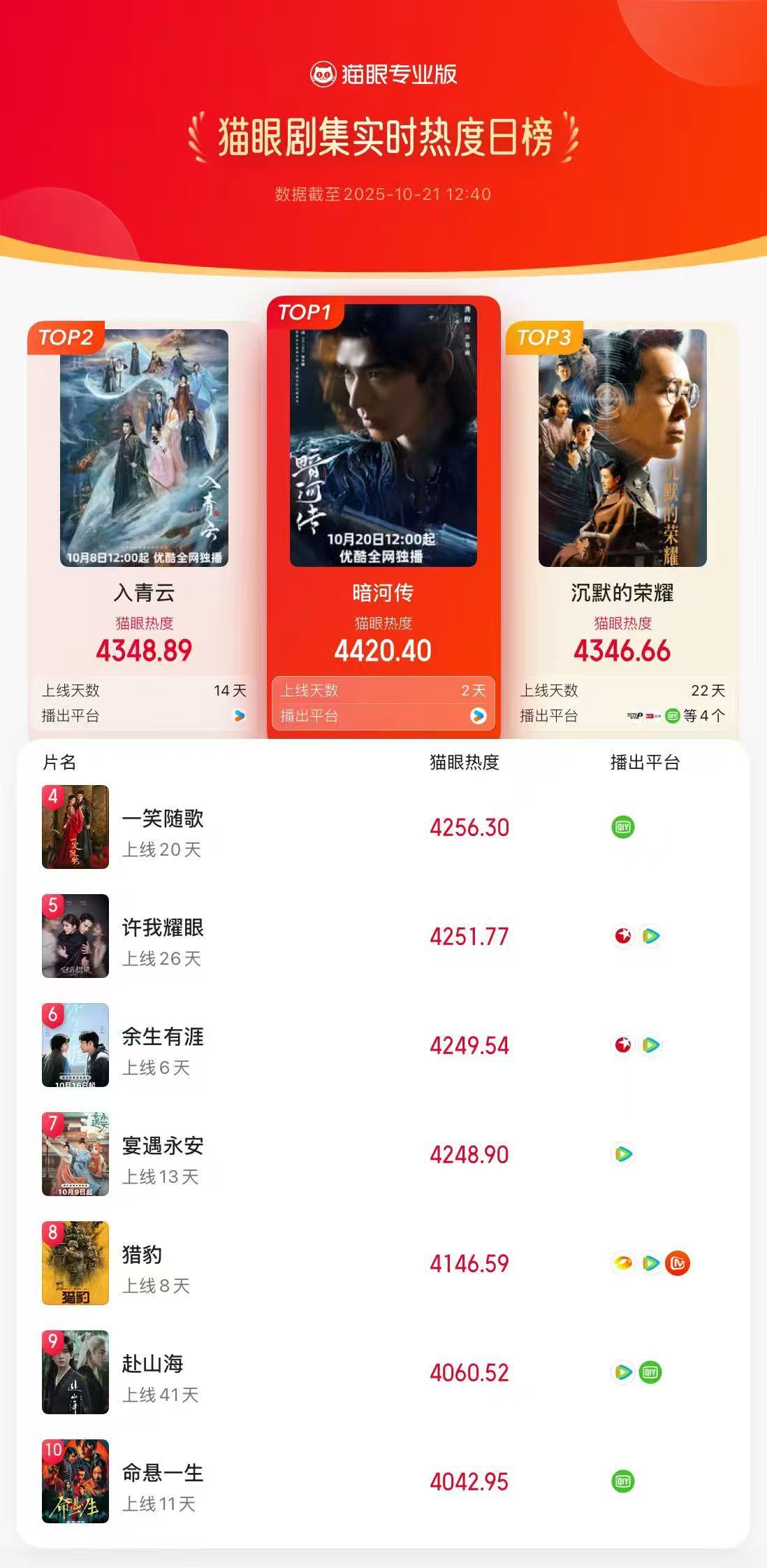 电视剧暗河传暗河传热度登顶据猫眼专业版数据，领衔主演剧集《暗河传》开