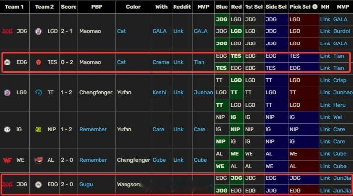 英雄联盟这谁能顶得住？Jiejie自回到EDG之后连续5个小局被对位MVP！反